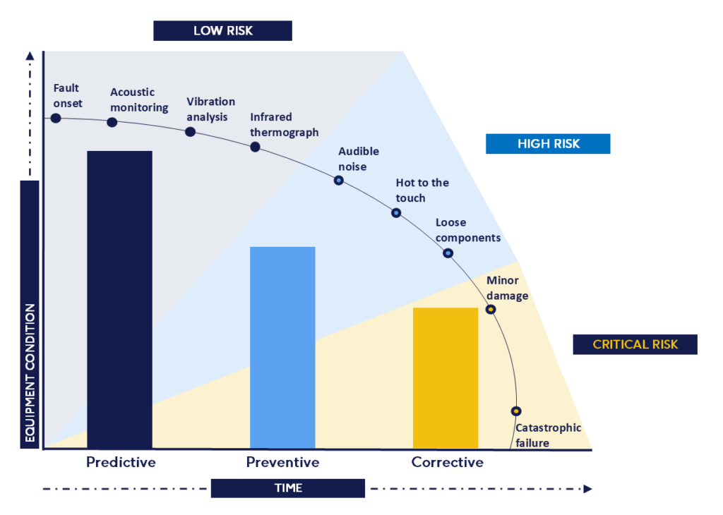 Failure evolution and timing of maintenance intervention