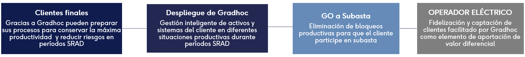 Proceso de participación en la subasta SRAD desde la planta industrial hasta el operador del sistema